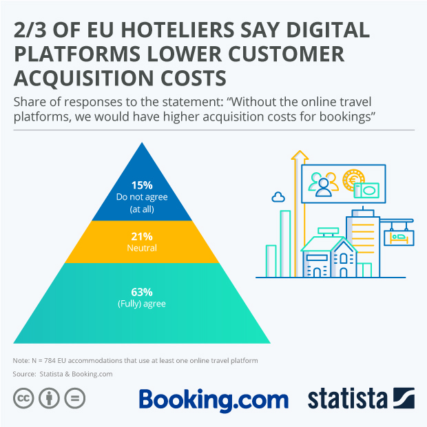 2/3 of EU Hoteliers Say Digital Platforms Lower Customer Acquisition Costs - Infographic